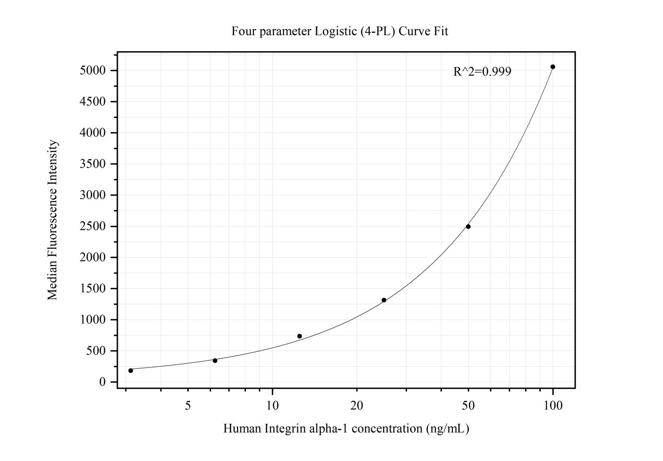 Cytometric bead array standard curve of MP50423-2